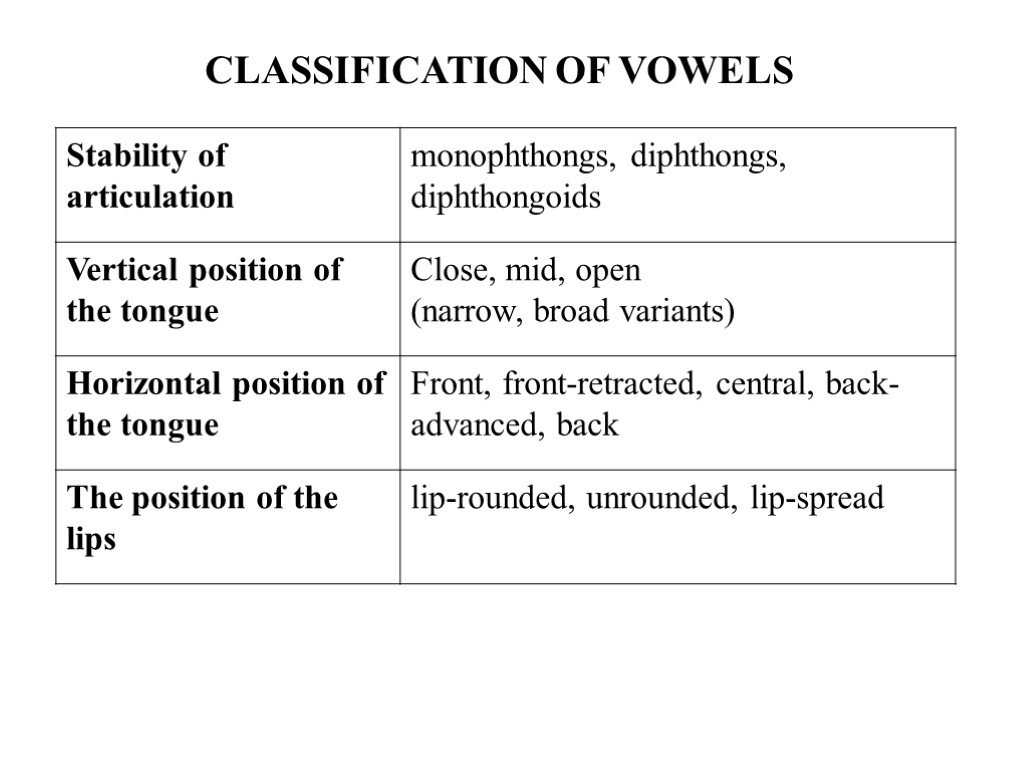 CLASSIFICATION OF VOWELS